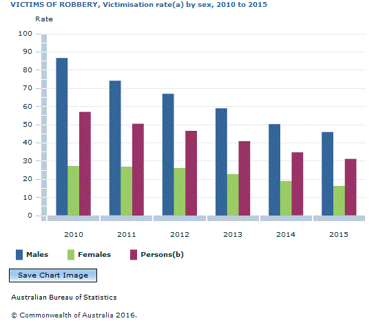 Graph Image for VICTIMS OF ROBBERY, Victimisation rate(a) by sex, 2010 to 2015